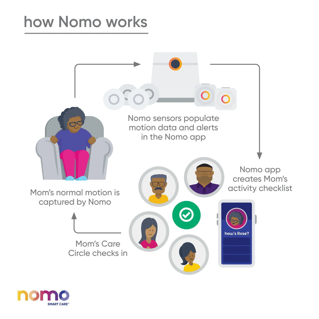 Connected – Nomo Dispatch Kit Essential Secure 24/7 Care™ Caregiving Alerts, Automatic Monitoring, Care Support, Smart 911