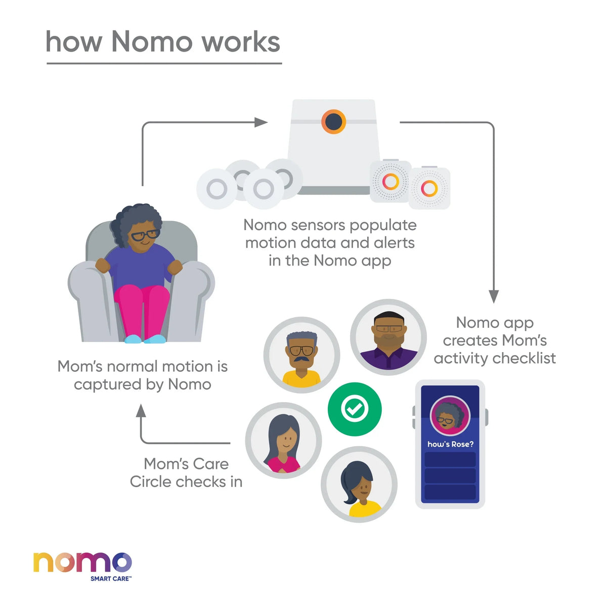 Connected – Nomo Dispatch Kit Essential Secure 24/7 Care™ Caregiving Alerts, Automatic Monitoring, Care Support, Smart 911