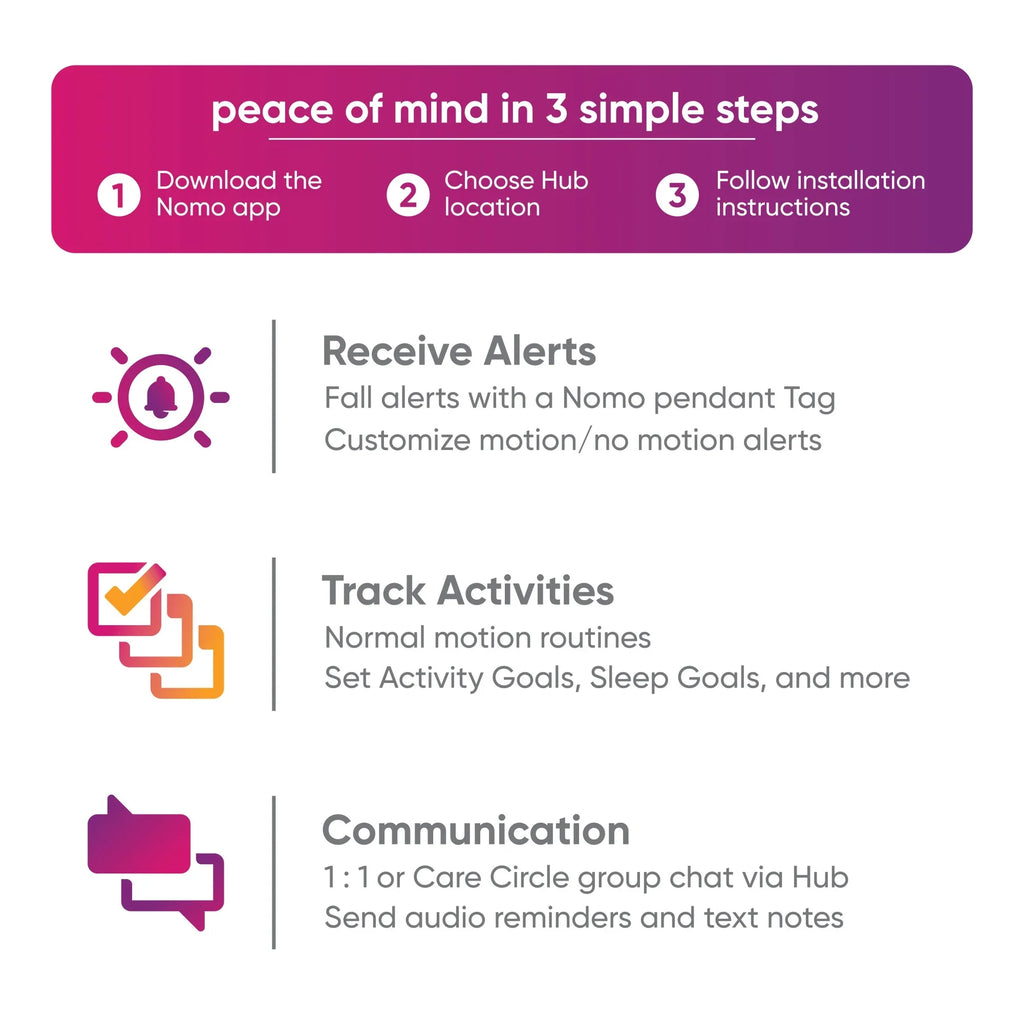 Connected – Nomo Dispatch Kit Essential Secure 24/7 Care™ Caregiving Alerts, Automatic Monitoring, Care Support, Smart 911