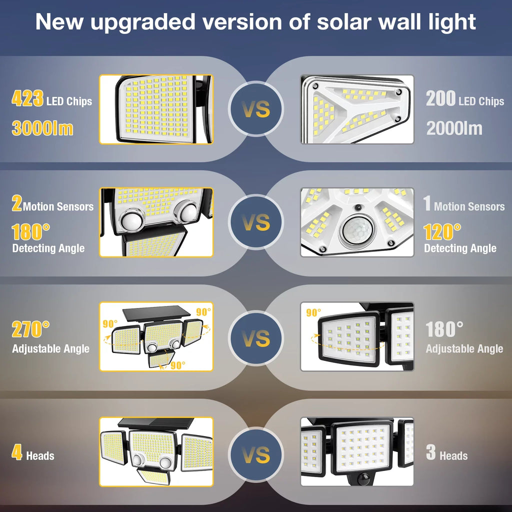 Garden exterior Motion - Flood 423 Yard SZRSTH Sensor LED Waterproof Solar Lights Lights Lights 3000LM Patio Security for